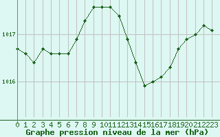 Courbe de la pression atmosphrique pour Niort (79)