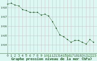 Courbe de la pression atmosphrique pour Montredon des Corbires (11)