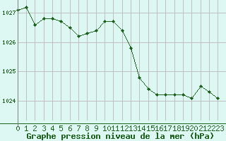 Courbe de la pression atmosphrique pour Saint-Philbert-sur-Risle (27)