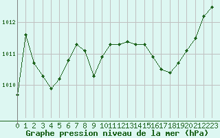 Courbe de la pression atmosphrique pour Lignerolles (03)