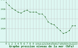 Courbe de la pression atmosphrique pour Figari (2A)