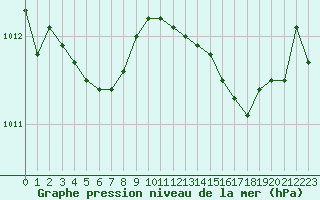 Courbe de la pression atmosphrique pour Sanary-sur-Mer (83)
