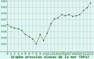 Courbe de la pression atmosphrique pour Nevers (58)