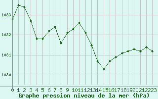 Courbe de la pression atmosphrique pour Sallanches (74)