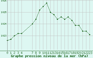 Courbe de la pression atmosphrique pour Grandfresnoy (60)