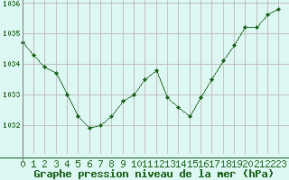 Courbe de la pression atmosphrique pour Sant Quint - La Boria (Esp)