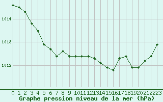 Courbe de la pression atmosphrique pour Aizenay (85)