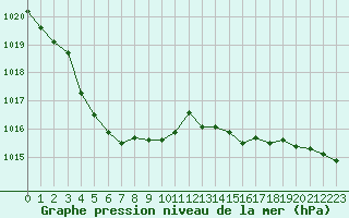 Courbe de la pression atmosphrique pour Chlons-en-Champagne (51)