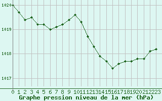 Courbe de la pression atmosphrique pour Bouligny (55)