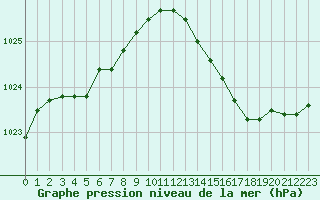 Courbe de la pression atmosphrique pour Corsept (44)