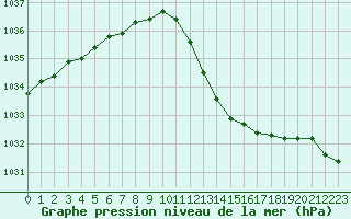 Courbe de la pression atmosphrique pour Hohrod (68)