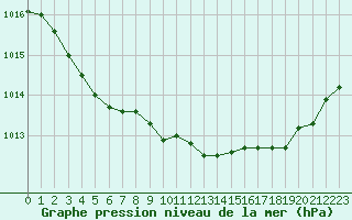 Courbe de la pression atmosphrique pour Ile Rousse (2B)