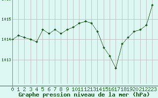 Courbe de la pression atmosphrique pour Perpignan (66)