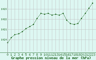 Courbe de la pression atmosphrique pour Nevers (58)