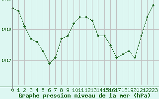 Courbe de la pression atmosphrique pour Ste (34)