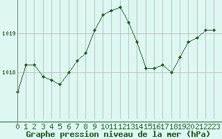 Courbe de la pression atmosphrique pour Cavalaire-sur-Mer (83)