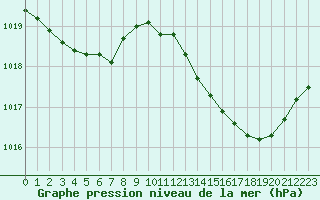 Courbe de la pression atmosphrique pour Corsept (44)