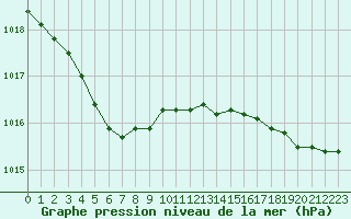 Courbe de la pression atmosphrique pour Pointe de Chassiron (17)