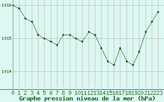 Courbe de la pression atmosphrique pour Saint-Vran (05)