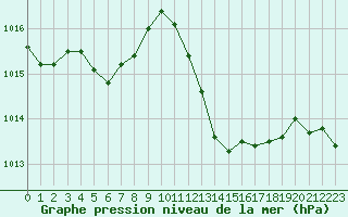 Courbe de la pression atmosphrique pour Leucate (11)