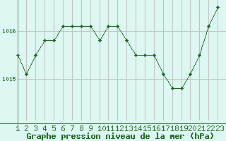 Courbe de la pression atmosphrique pour Rethel (08)