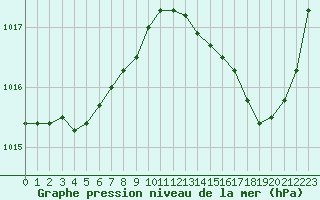 Courbe de la pression atmosphrique pour Nonaville (16)