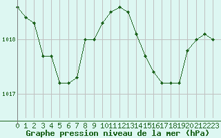 Courbe de la pression atmosphrique pour Figari (2A)