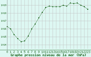Courbe de la pression atmosphrique pour Jussy (02)