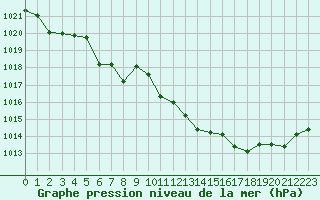 Courbe de la pression atmosphrique pour Arles (13)