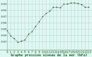 Courbe de la pression atmosphrique pour Mazinghem (62)