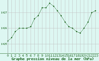 Courbe de la pression atmosphrique pour Lorient (56)