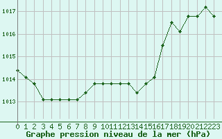 Courbe de la pression atmosphrique pour Saint-Maximin-la-Sainte-Baume (83)