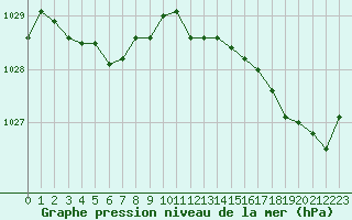 Courbe de la pression atmosphrique pour Guidel (56)