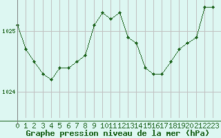 Courbe de la pression atmosphrique pour La Rochelle - Aerodrome (17)
