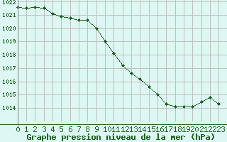 Courbe de la pression atmosphrique pour Roanne (42)