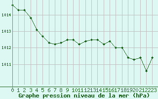 Courbe de la pression atmosphrique pour Saint-Brevin (44)