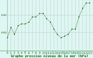 Courbe de la pression atmosphrique pour Aubenas - Lanas (07)