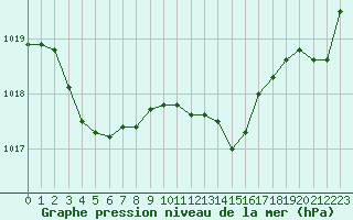 Courbe de la pression atmosphrique pour Landivisiau (29)