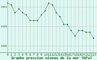 Courbe de la pression atmosphrique pour Dieppe (76)