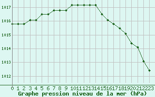 Courbe de la pression atmosphrique pour Liefrange (Lu)