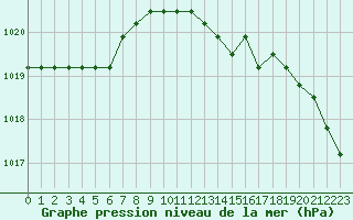 Courbe de la pression atmosphrique pour Rethel (08)