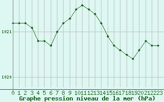 Courbe de la pression atmosphrique pour Bulson (08)