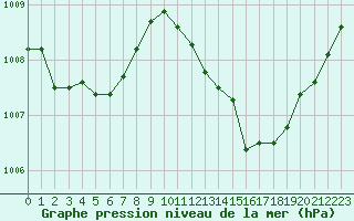 Courbe de la pression atmosphrique pour Aniane (34)