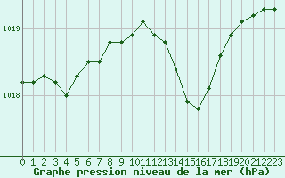 Courbe de la pression atmosphrique pour Fameck (57)