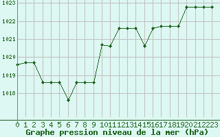 Courbe de la pression atmosphrique pour Mouthiers-sur-Bome