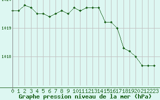 Courbe de la pression atmosphrique pour Dunkerque (59)