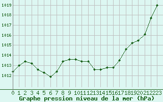 Courbe de la pression atmosphrique pour Grenoble/agglo Le Versoud (38)