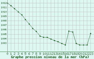 Courbe de la pression atmosphrique pour Nostang (56)