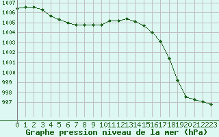 Courbe de la pression atmosphrique pour Woluwe-Saint-Pierre (Be)