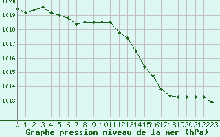 Courbe de la pression atmosphrique pour Forceville (80)